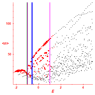 Peres lattice <N>